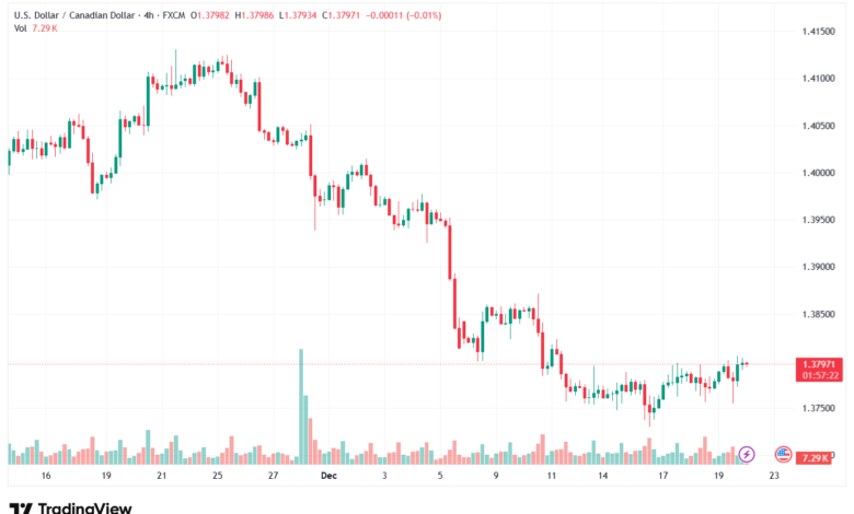 تحليل-USDCAD-22-12-2025