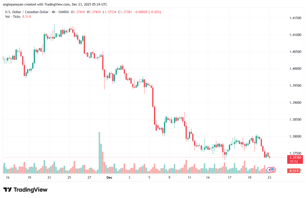 تحليل-USDCAD-23-12-2025