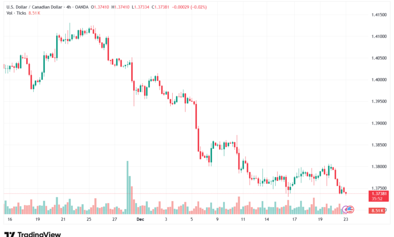 تحليل-USDCAD-23-12-2025