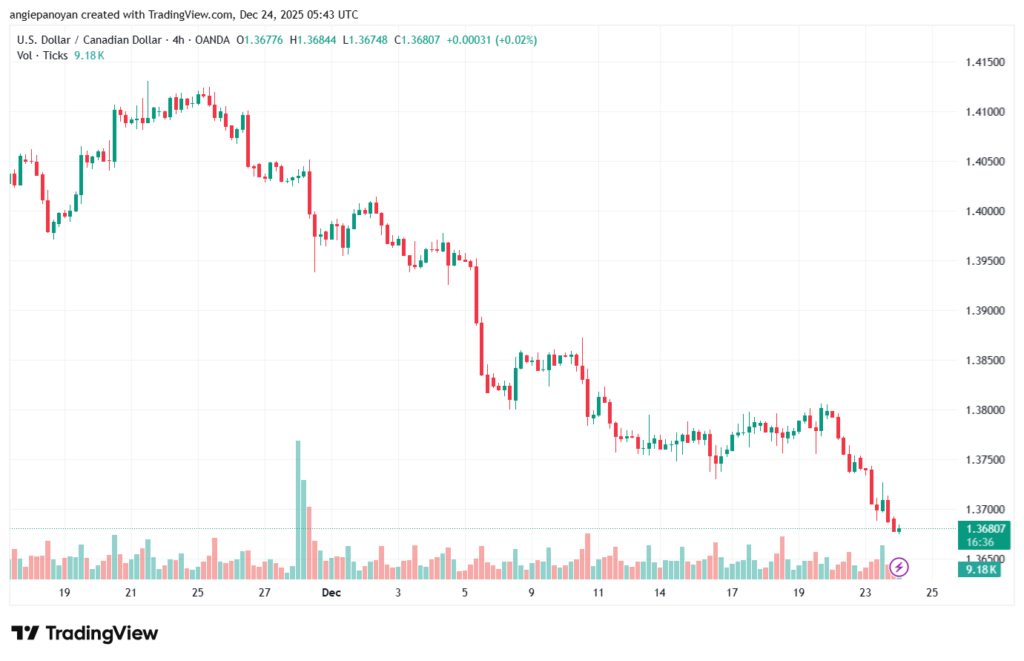 تحليل-USDCAD-24-12-2025