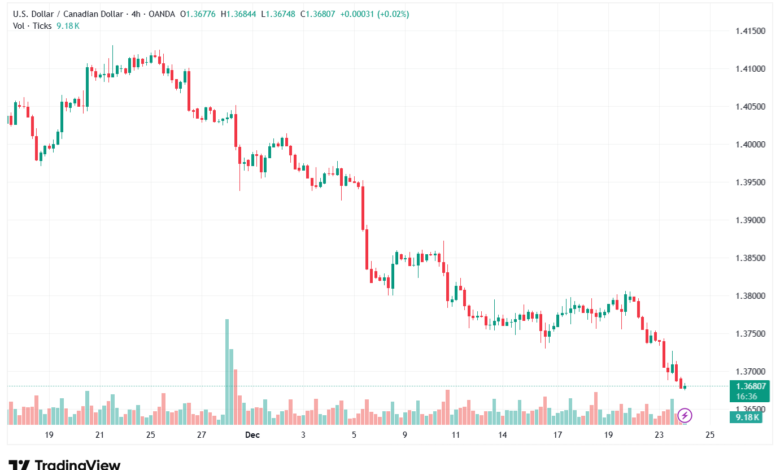 تحليل-USDCAD-24-12-2025