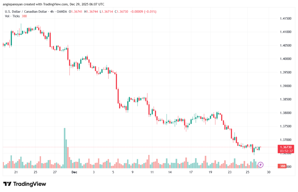 تحليل-USDCAD-29-12-2025
