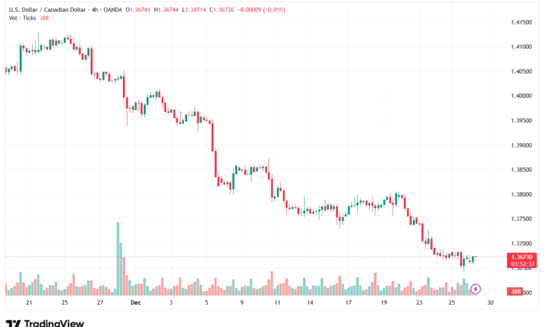 تحليل-USDCAD-29-12-2025