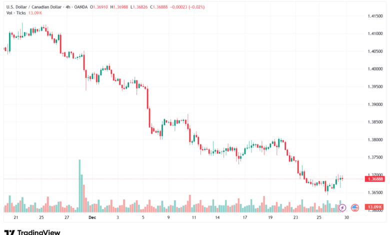 تحليل-USDCAD-30-12-2025