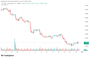 تحليل-USDCAD-31-12-2025