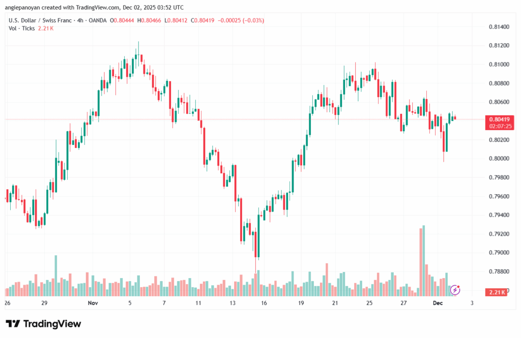 تحليل-USDCHF-2-12-2025