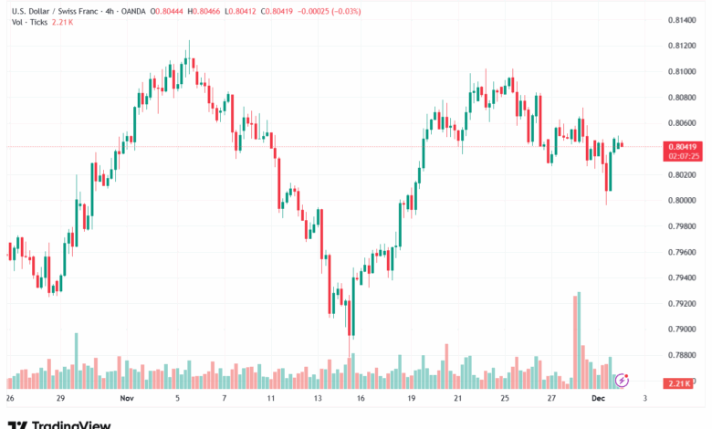 تحليل-USDCHF-2-12-2025