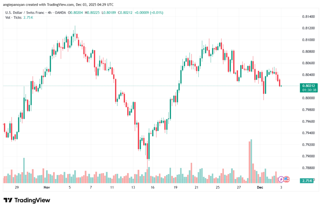 تحليل-USDCHF-3-12-2025