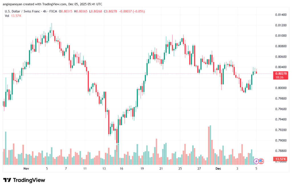 تحليل-USDCHF-5-12-2025