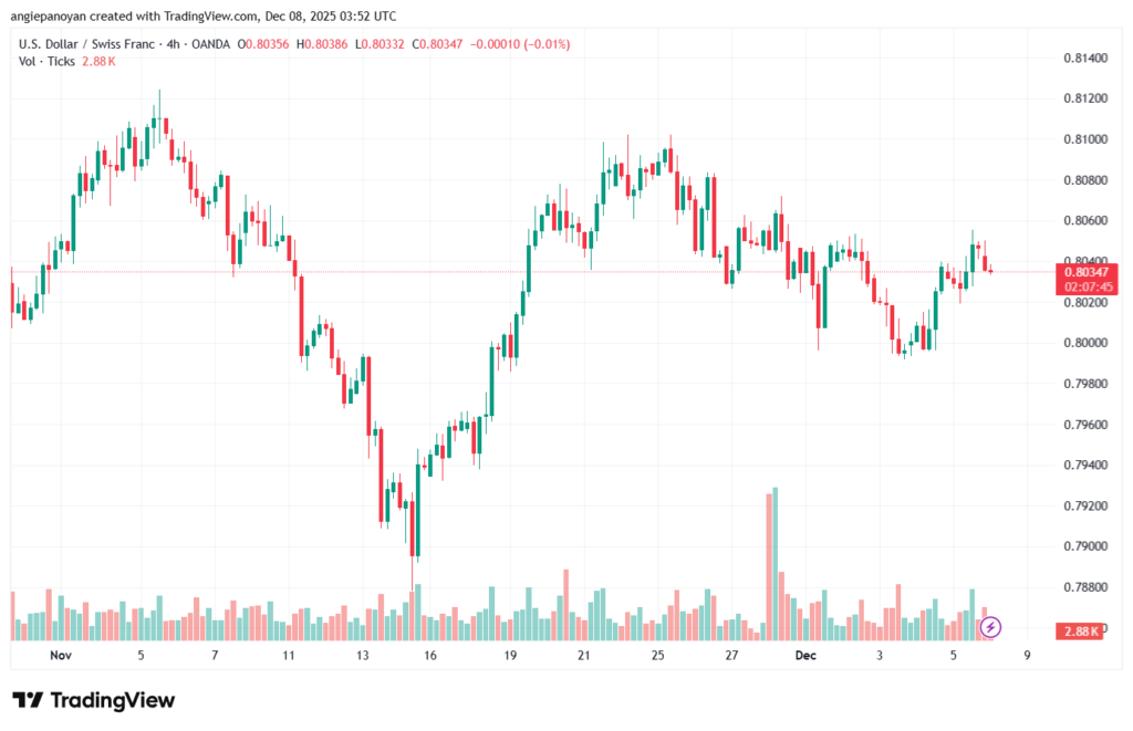 تحليل-USDCHF-8-12-2025