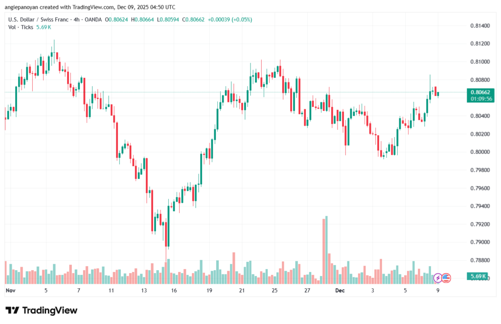تحليل-USDCHF-9-12-2025
