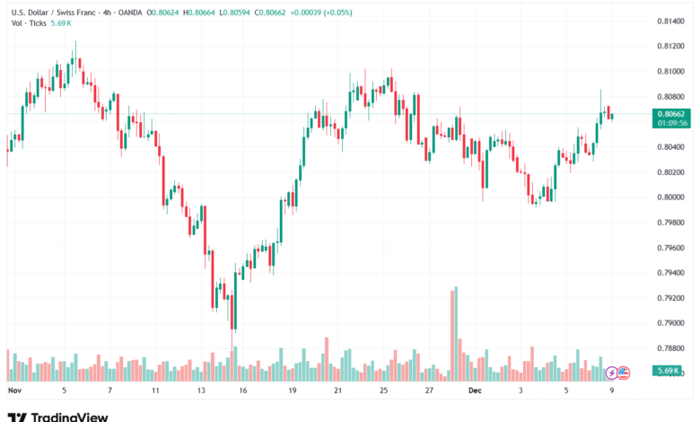 تحليل-USDCHF-9-12-2025