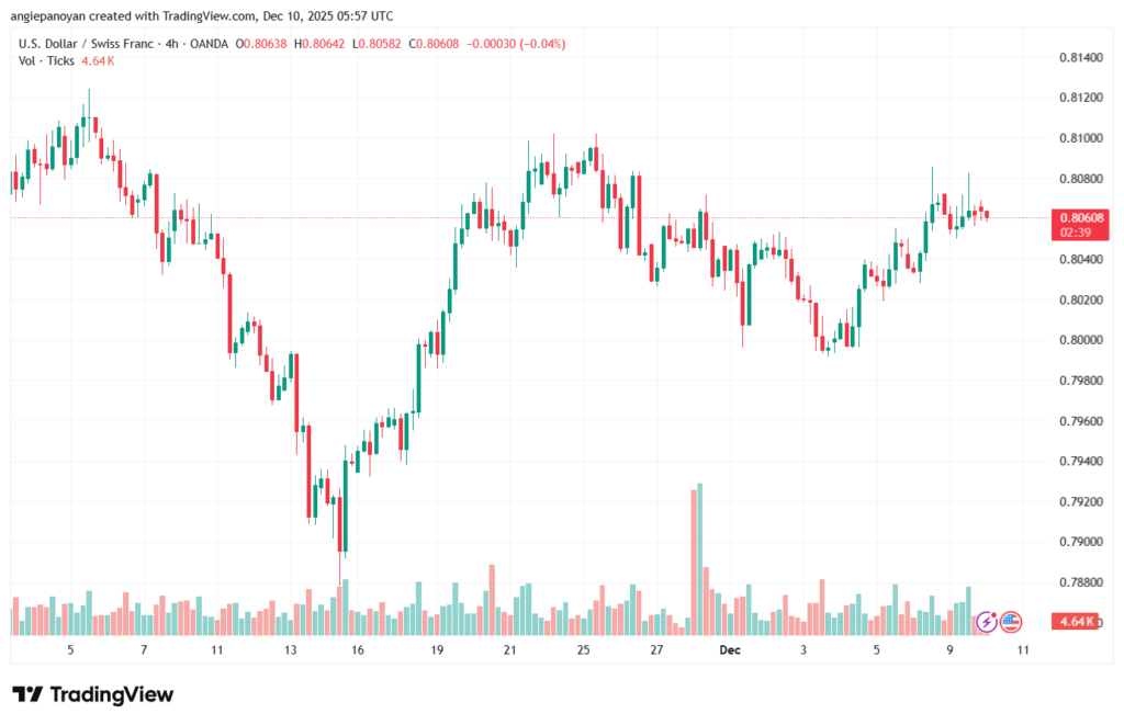 تحليل-USDCHF-10-12-2025