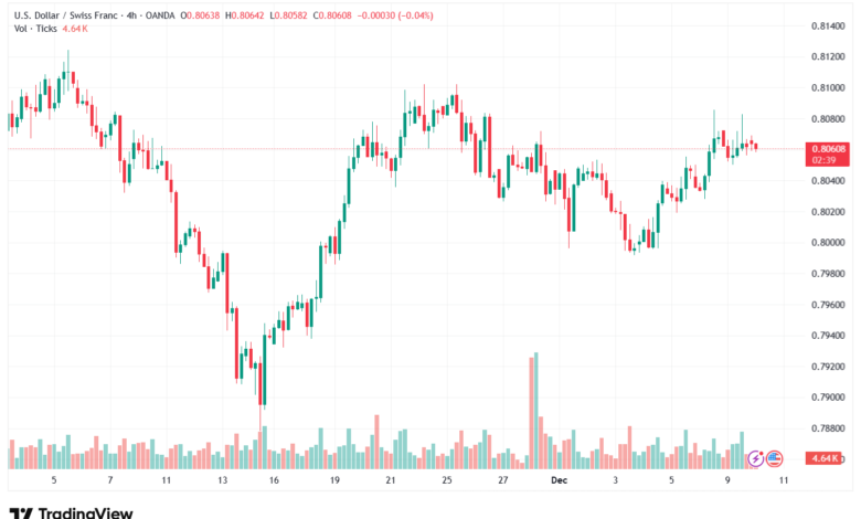 تحليل-USDCHF-10-12-2025