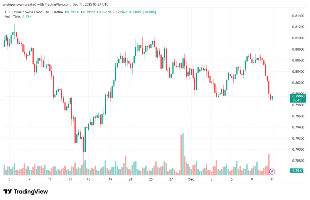 تحليل-USDCHF-11-12-2025