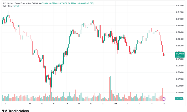 تحليل-USDCHF-11-12-2025