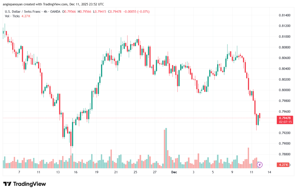 تحليل-USDCHF-12-12-2025