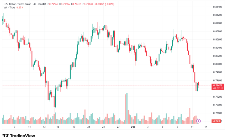 تحليل-USDCHF-12-12-2025