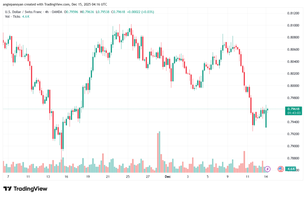 تحليل-USDCHF-15-12-2025