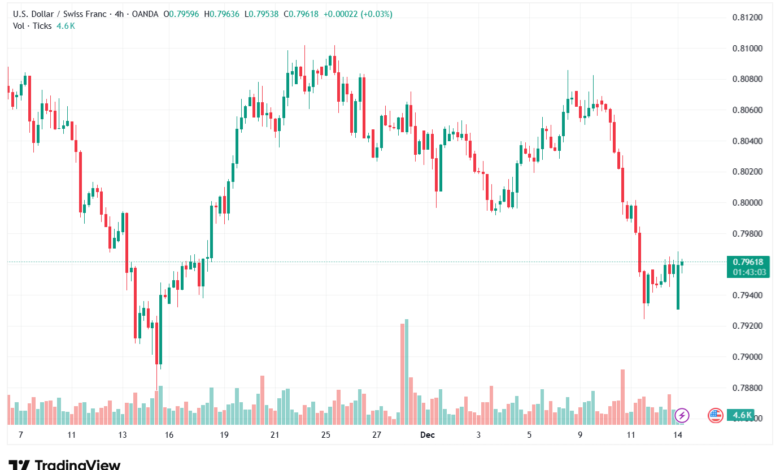 تحليل-USDCHF-15-12-2025