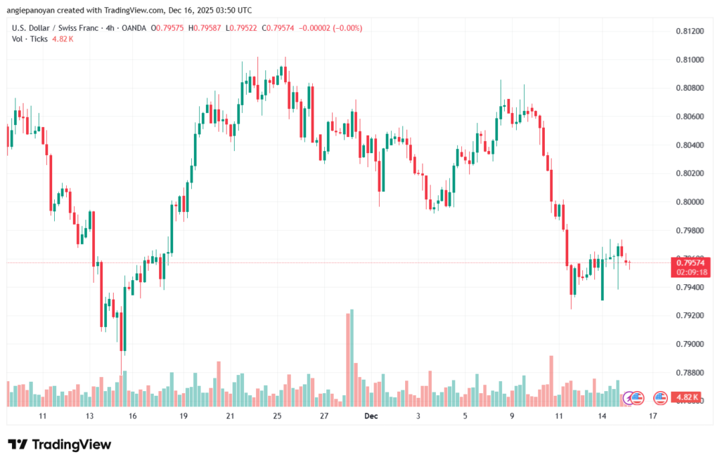 تحليل-USDCHF-16-12-2025