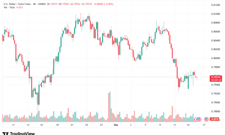 تحليل-USDCHF-16-12-2025
