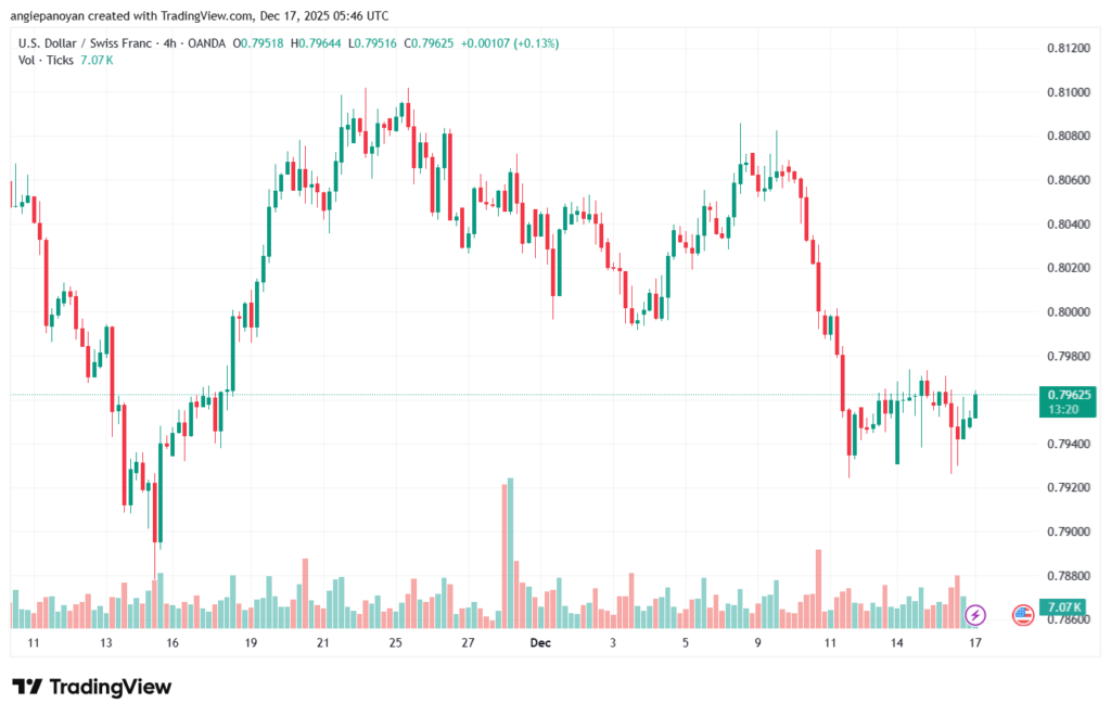 تحليل-USDCHF-17-12-2025