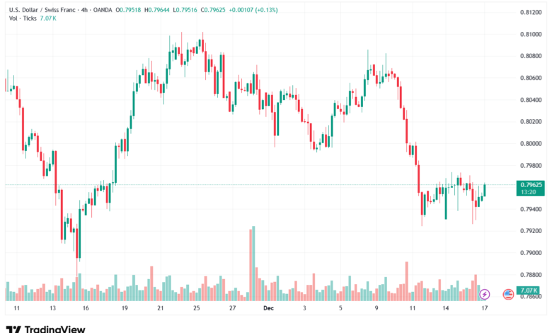 تحليل-USDCHF-17-12-2025