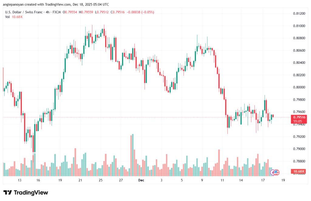 تحليل-USDCHF-18-12-2025