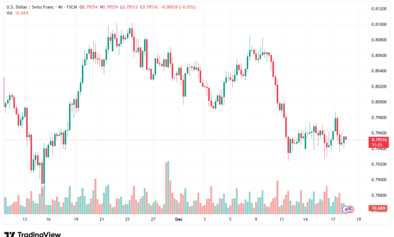 تحليل-USDCHF-18-12-2025