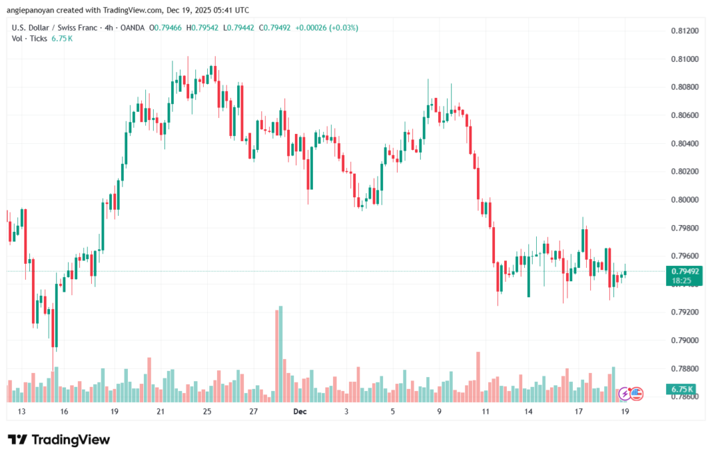 تحليل-USDCHF-19-12-2025