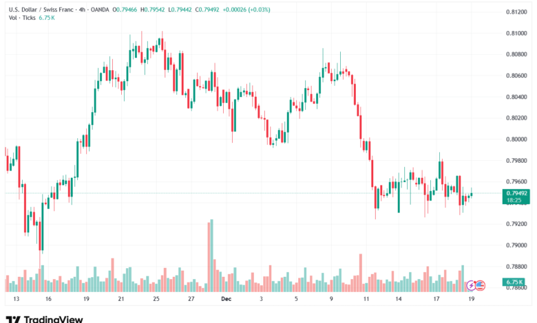 تحليل-USDCHF-19-12-2025