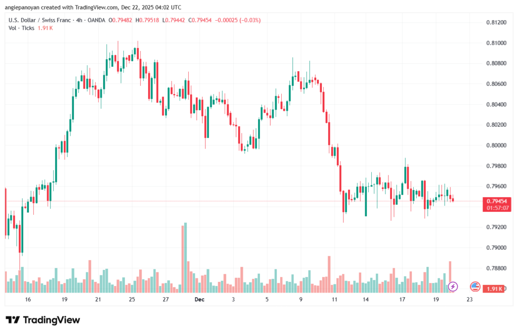 تحليل-USDCHF-22-12-2025