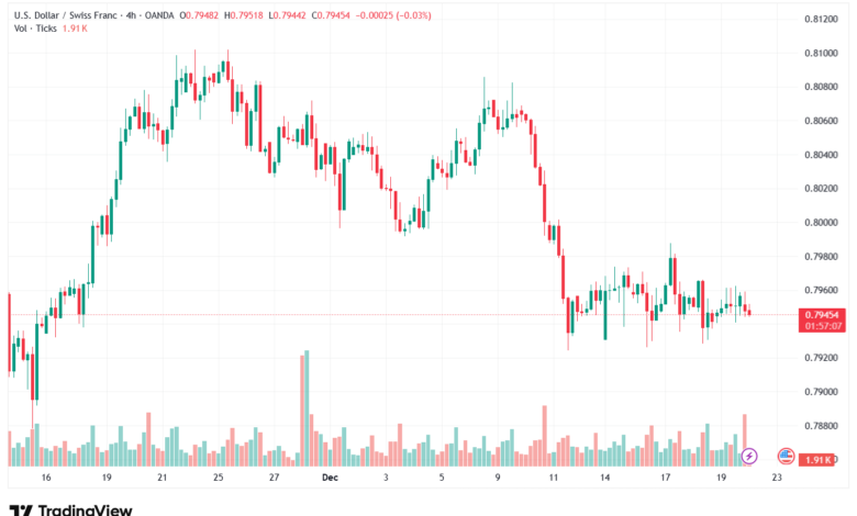 تحليل-USDCHF-22-12-2025