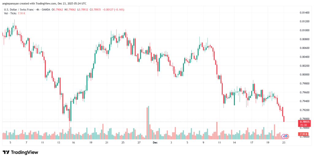 تحليل-USDCHF-23-12-2025