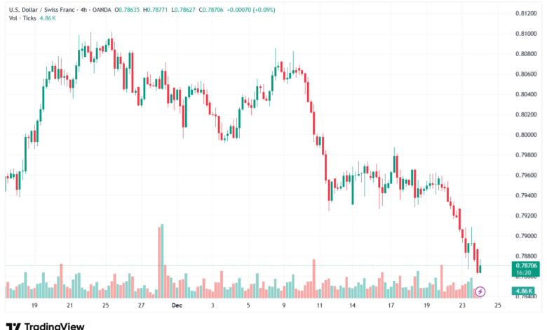 تحليل-USDCHF-24-12-2025