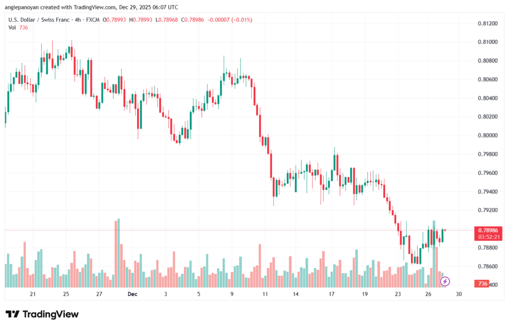 تحليل-USDCHF-29-12-2025