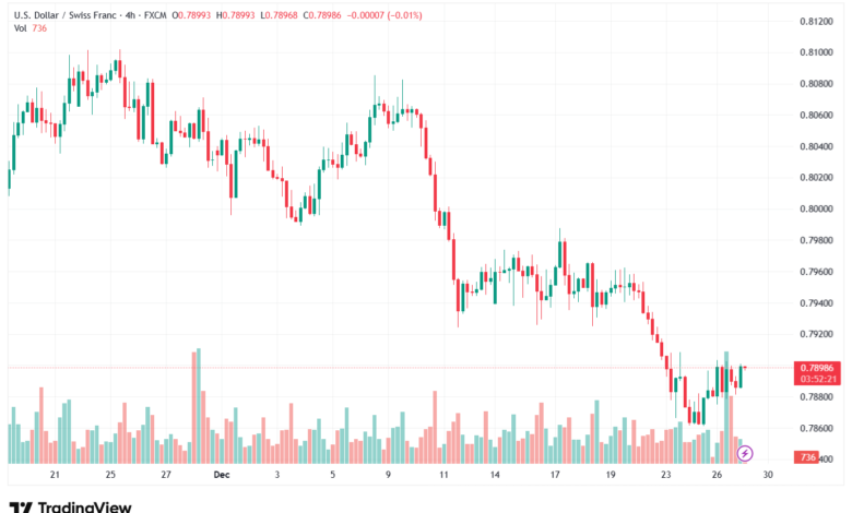 تحليل-USDCHF-29-12-2025