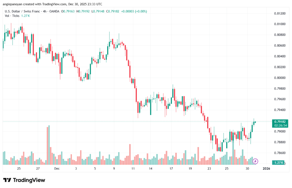 تحليل-USDCHF-31-12-2025
