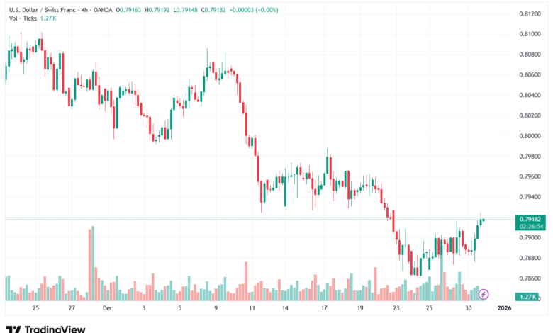 تحليل-USDCHF-31-12-2025