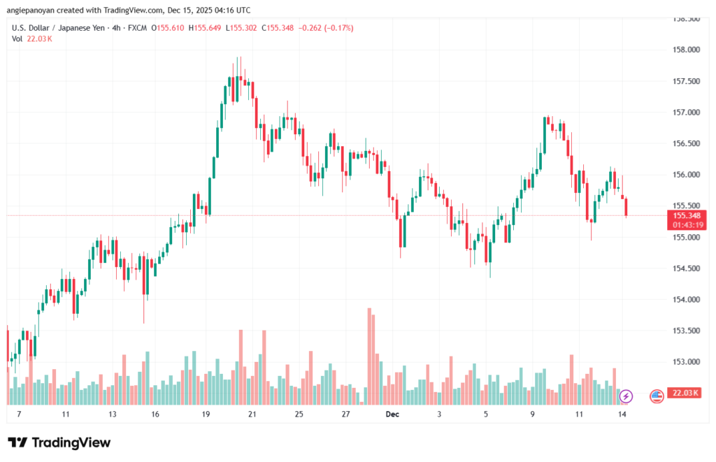 تحليل-USDJPY-15-12-2025