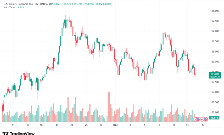 تحليل-USDJPY-16-12-2025