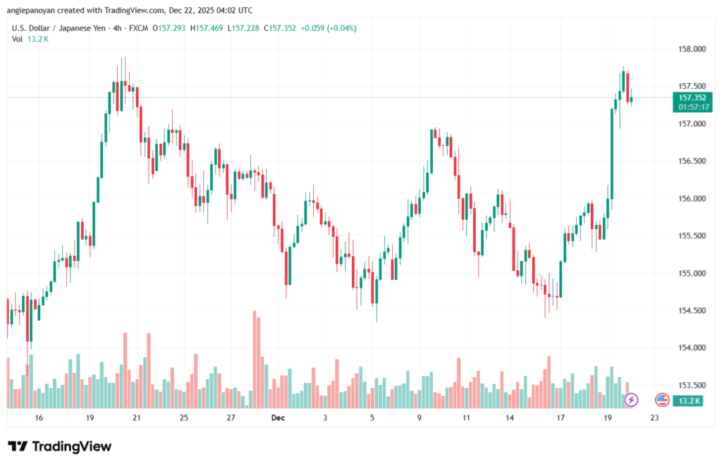 تحليل-USDJPY-22-12-2025