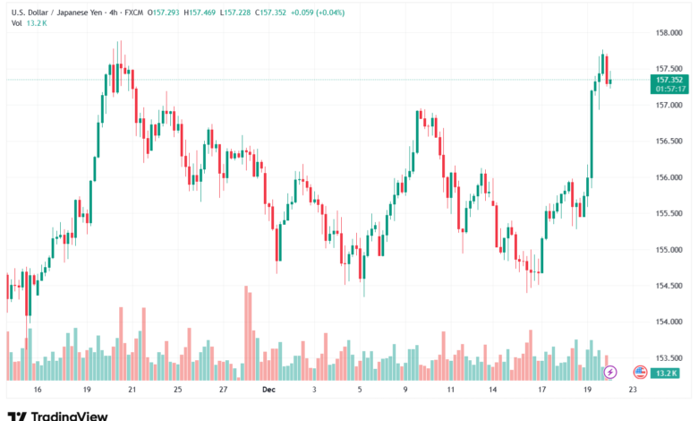 تحليل-USDJPY-22-12-2025