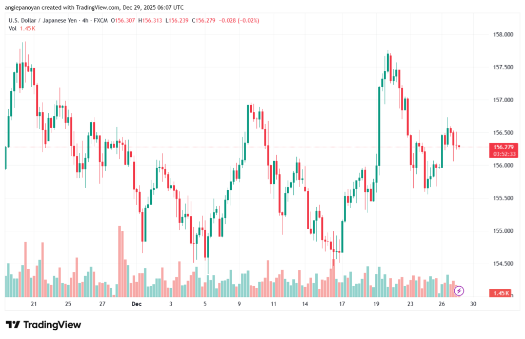 تحليل-USDJPY-29-12-2025