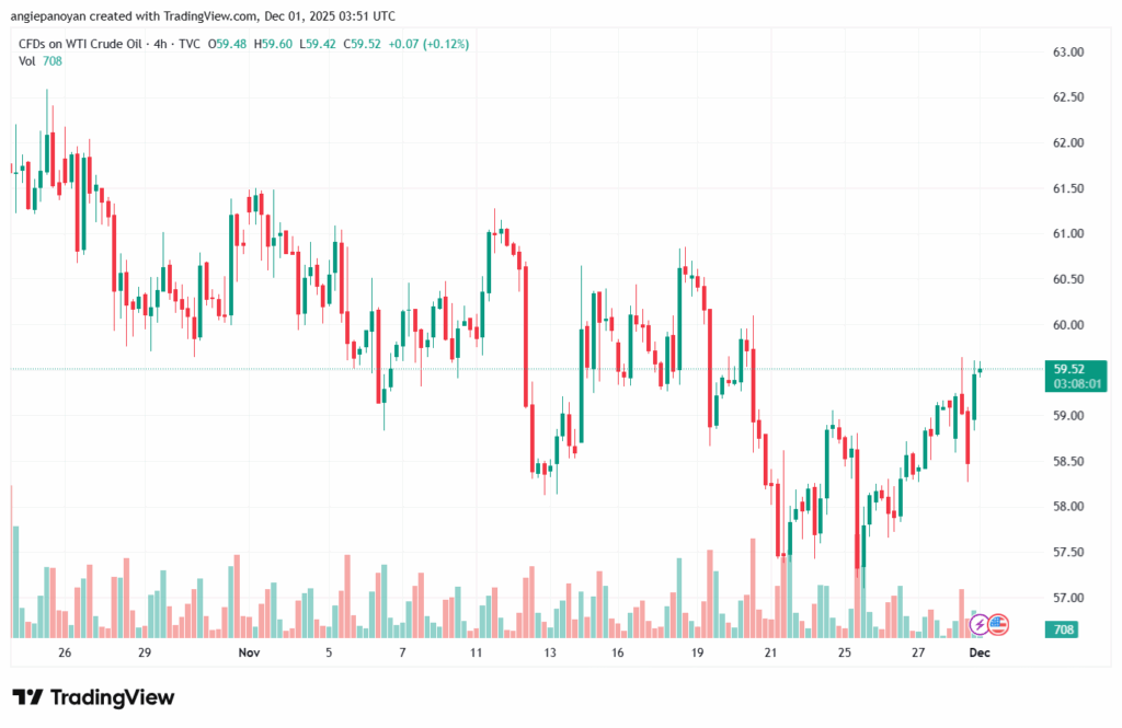 تحليل النفط CRUDE OIL -1-12-2025