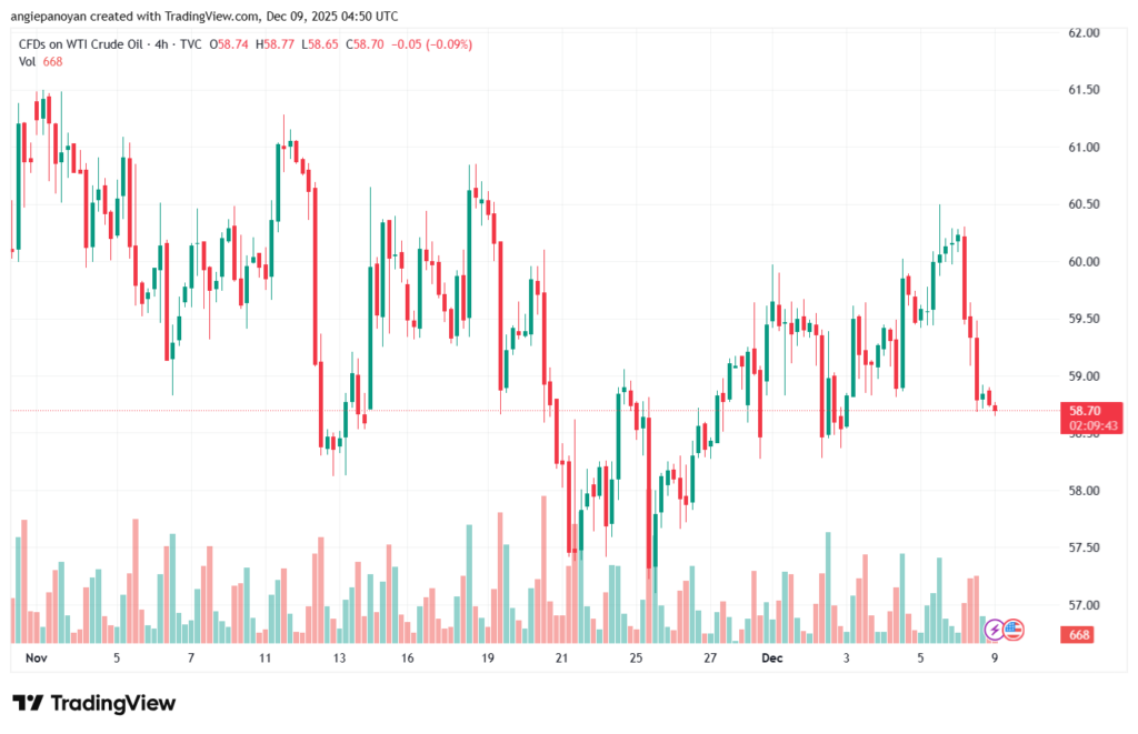 تحليل النفط CRUDE OIL -9-12-2025