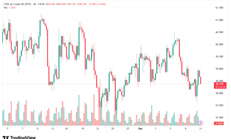 تحليل النفط CRUDE OIL -11-12-2025