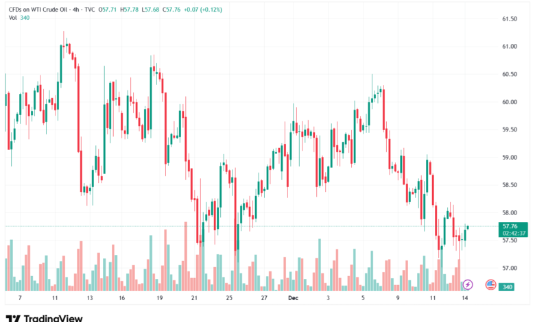تحليل النفط CRUDE OIL -12-12-2025
