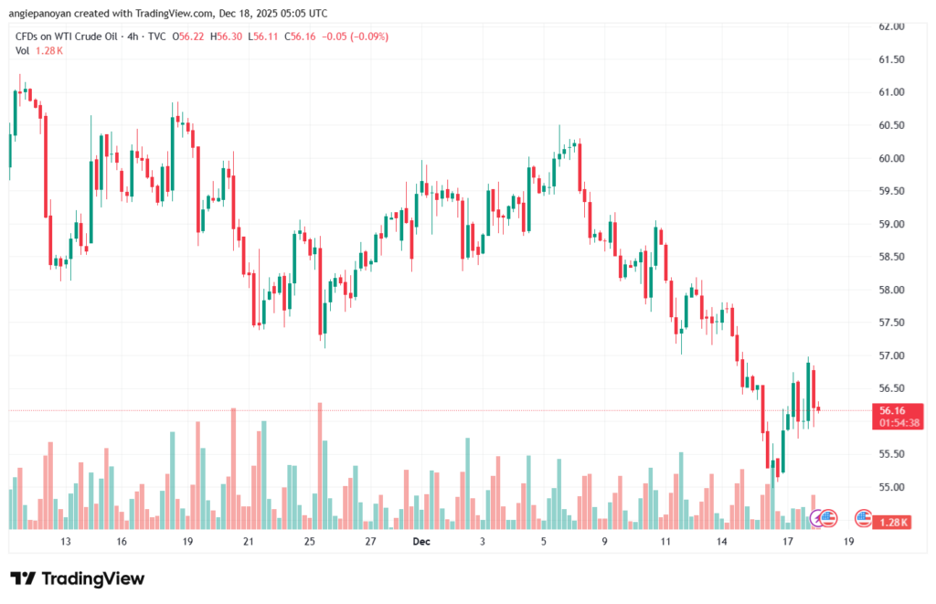 تحليل النفط CRUDE OIL -18-12-2025